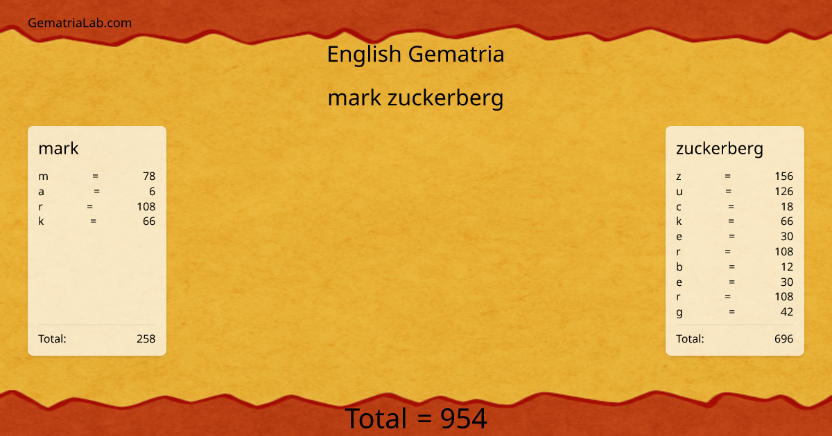 mark zuckerberg in english Gematria